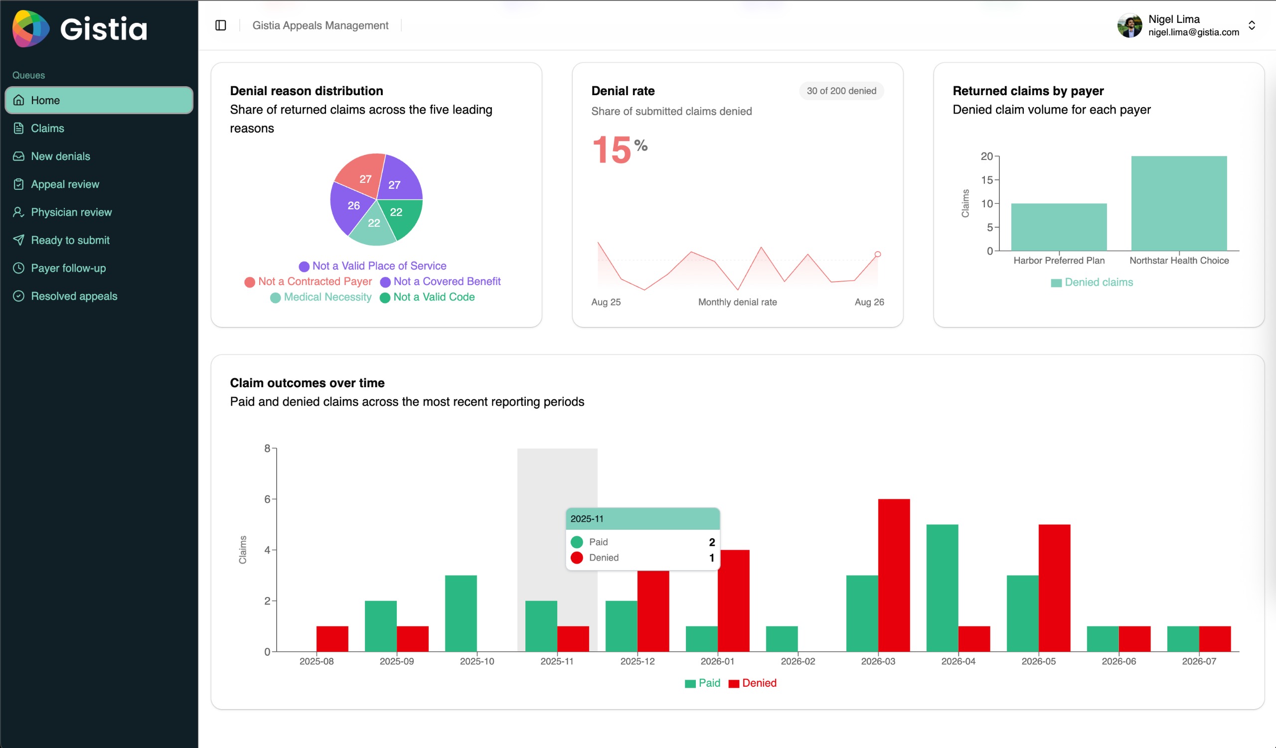 Gistia Appeal Management Portal analytics with appeal performance metrics.