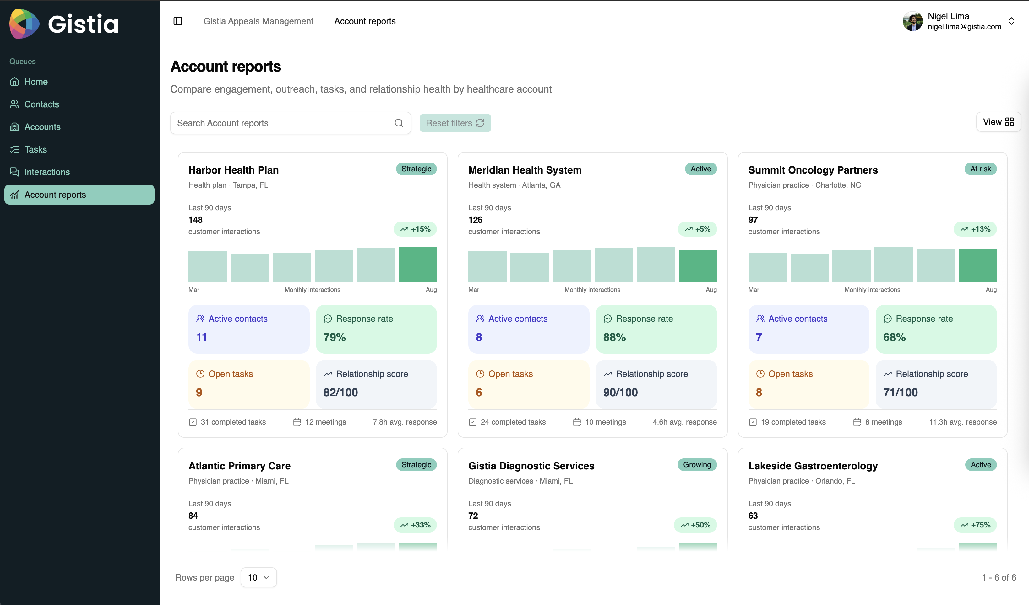 Gistia Diagnostics CRM account report with relationship performance metrics.