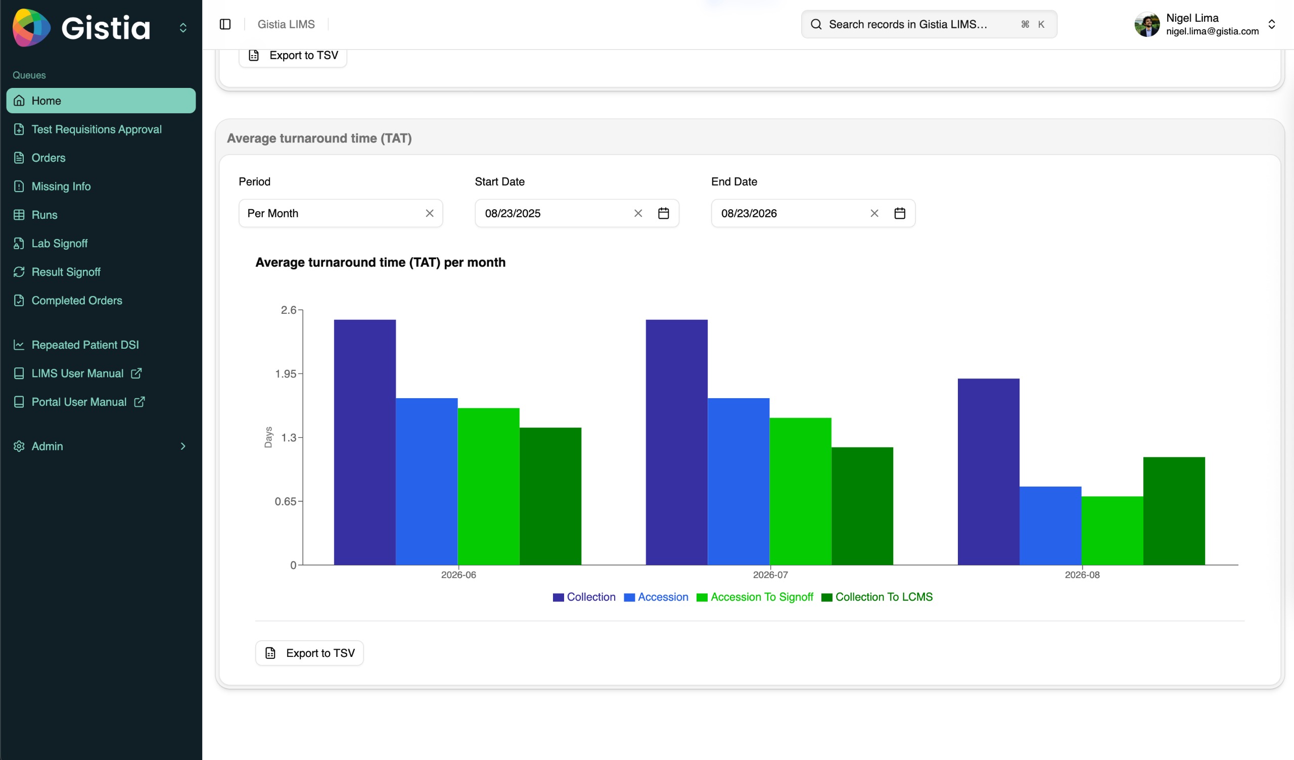 Gistia LIMS analytics showing turnaround performance across laboratory work.