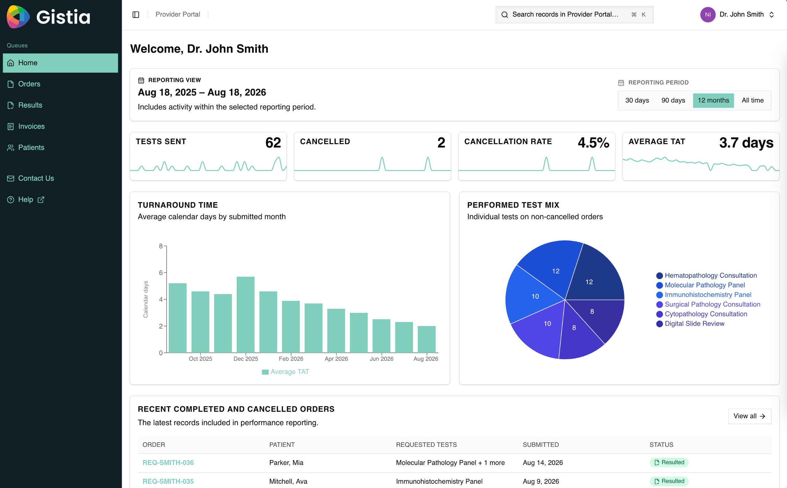 Gistia Provider Ordering Portal dashboard with order volume and turnaround metrics.